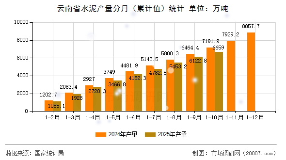 云南省水泥产量分月（累计值）统计