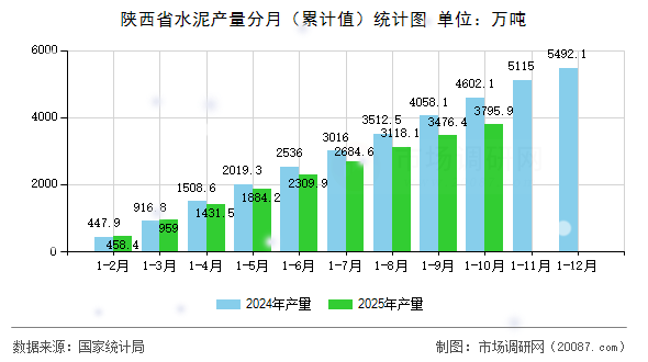 陕西省水泥产量分月（累计值）统计图