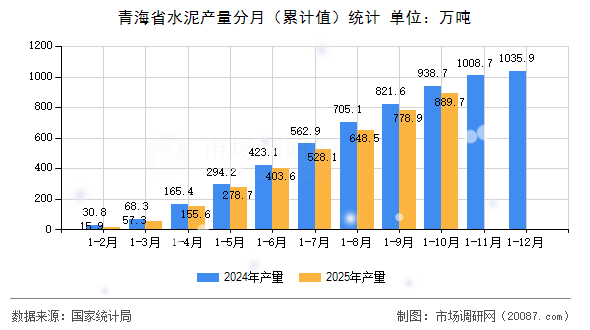 青海省水泥产量分月（累计值）统计