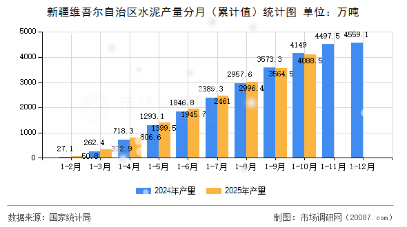 新疆维吾尔自治区水泥产量分月（累计值）统计图