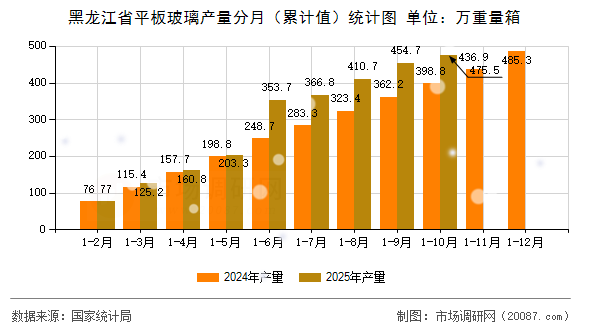 黑龙江省平板玻璃产量分月（累计值）统计图