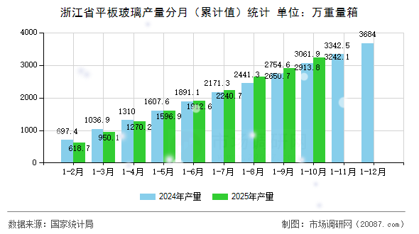 浙江省平板玻璃产量分月（累计值）统计