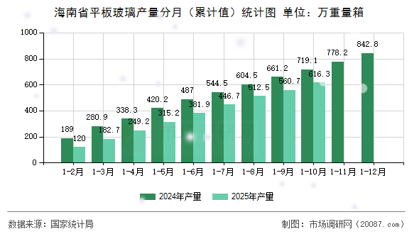 海南省平板玻璃产量分月（累计值）统计图