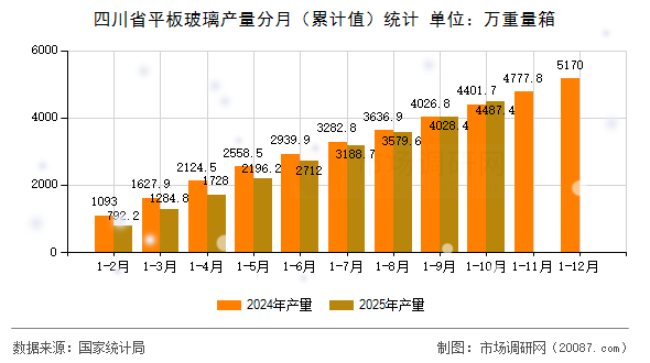 四川省平板玻璃产量分月（累计值）统计