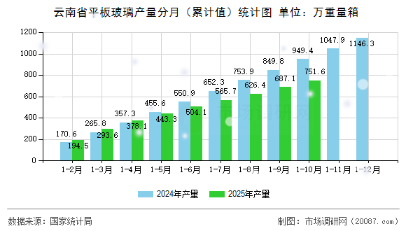云南省平板玻璃产量分月(累计值)统计图 云南省平板玻璃产量分月(累计值)统计图