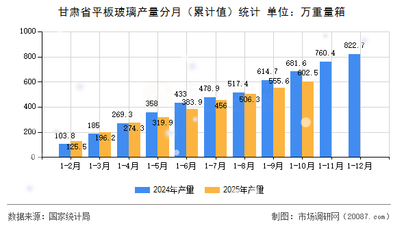 甘肃省平板玻璃产量分月（累计值）统计