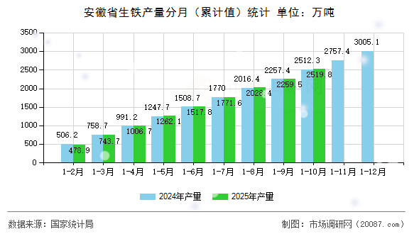 安徽省生铁产量分月（累计值）统计