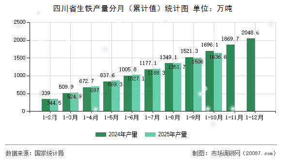 四川省生铁产量分月（累计值）统计图