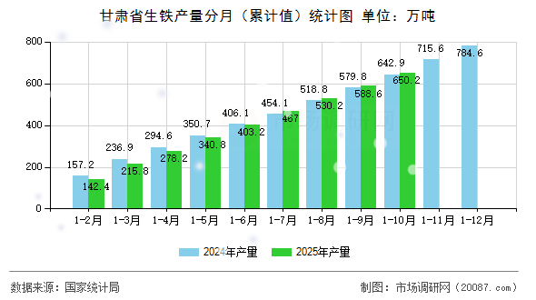 甘肃省生铁产量分月（累计值）统计图