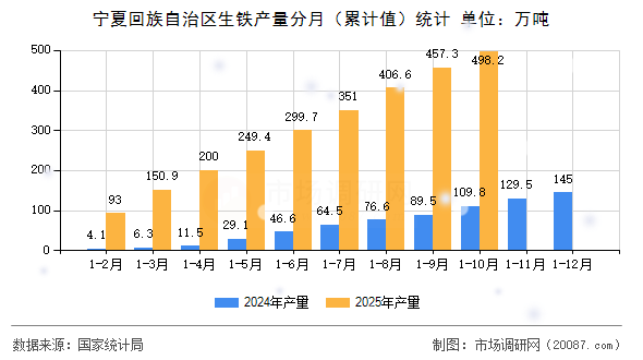 宁夏回族自治区生铁产量分月（累计值）统计