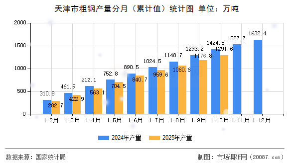 天津市粗钢产量分月(累计值)统计图 天津市粗钢产量分月(累计值)统计图