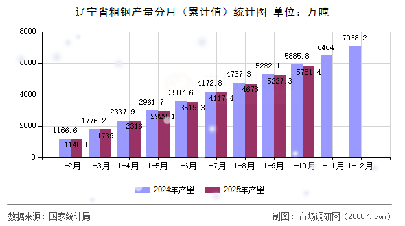 辽宁省粗钢产量分月(累计值)统计图 辽宁省粗钢产量分月(累计值)统计图