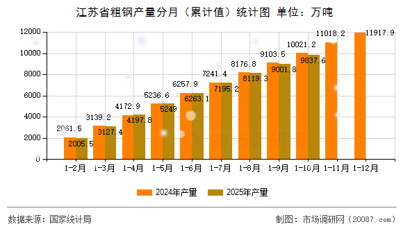 江苏省粗钢产量分月(累计值)统计图 江苏省粗钢产量分月(累计值)统计图
