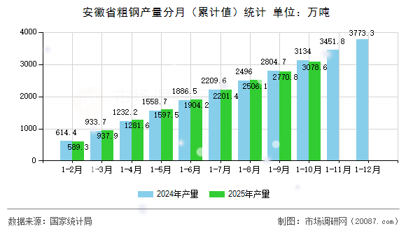 安徽省粗钢产量分月(累计值)统计 安徽省粗钢产量分月(累计值)统计