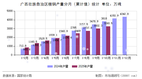 广西壮族自治区粗钢产量分月（累计值）统计