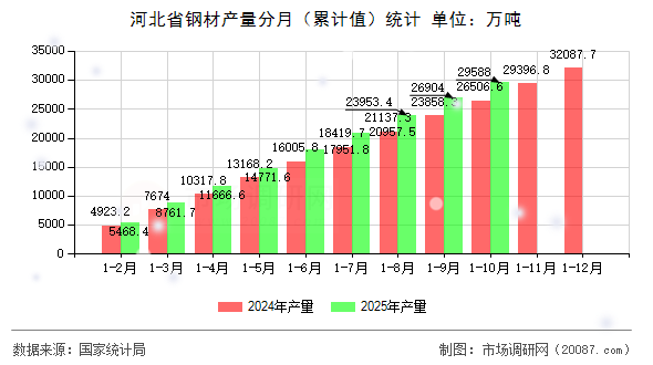 河北省钢材产量分月（累计值）统计