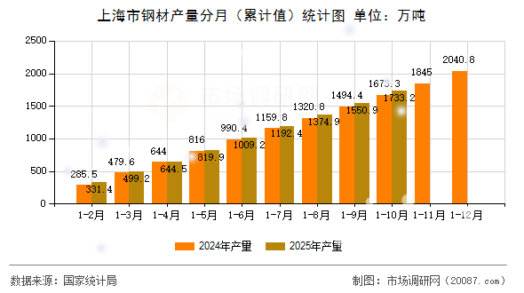 上海市钢材产量分月（累计值）统计图