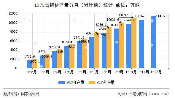 山东省钢材产量分月（累计值）统计