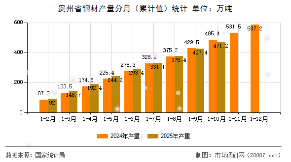 贵州省钢材产量分月（累计值）统计