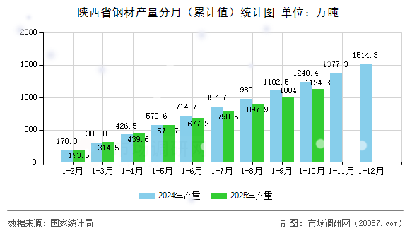 陕西省钢材产量分月（累计值）统计图