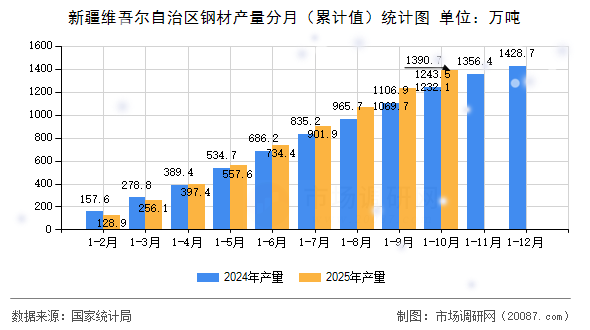 新疆维吾尔自治区钢材产量分月(累计值)统计图 新疆维吾尔自治区钢材产量分月(累计值)统计图