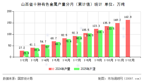 山西省十种有色金属产量分月（累计值）统计