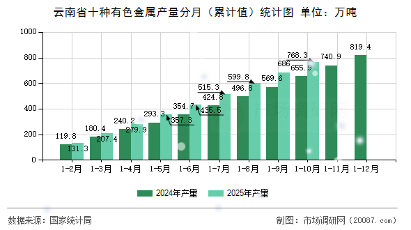 云南省十种有色金属产量分月（累计值）统计图