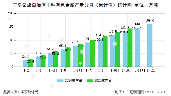 宁夏回族自治区十种有色金属产量分月(累计值)统计图 宁夏回族自治区十种有色金属产量分月(累计值)统计图