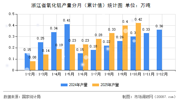 浙江省氧化铝产量分月(累计值)统计图 浙江省氧化铝产量分月(累计值)统计图
