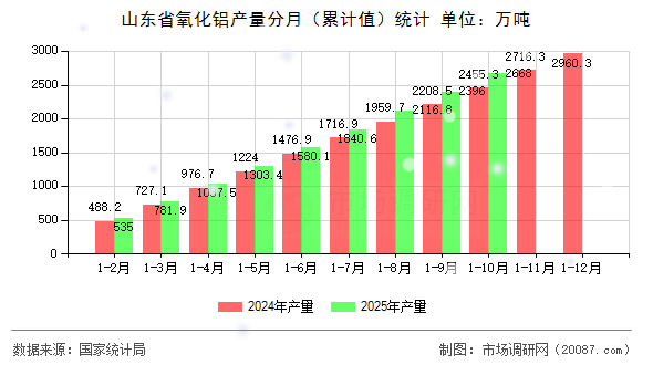 山东省氧化铝产量分月（累计值）统计