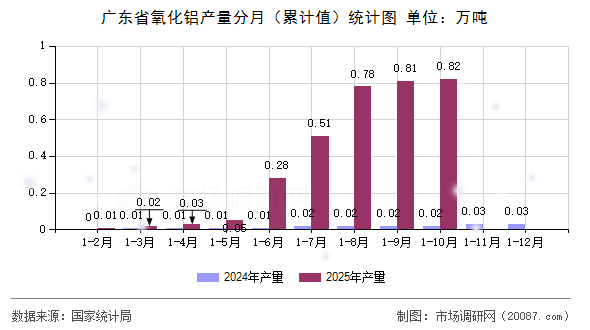 广东省氧化铝产量分月（累计值）统计图