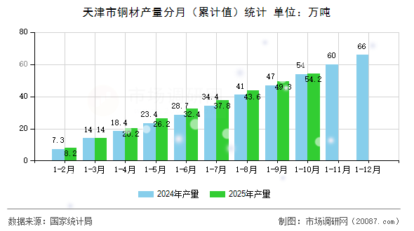 天津市铜材产量分月（累计值）统计
