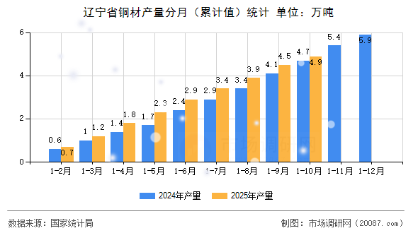 辽宁省铜材产量分月（累计值）统计