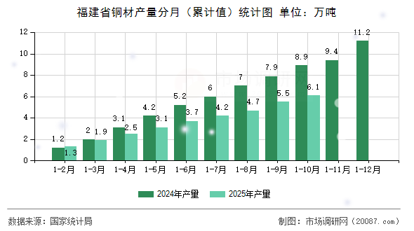 福建省铜材产量分月（累计值）统计图