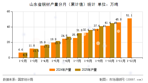 山东省铜材产量分月（累计值）统计