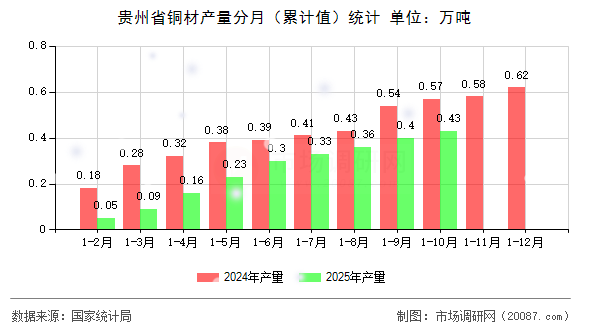 贵州省铜材产量分月(累计值)统计 贵州省铜材产量分月(累计值)统计