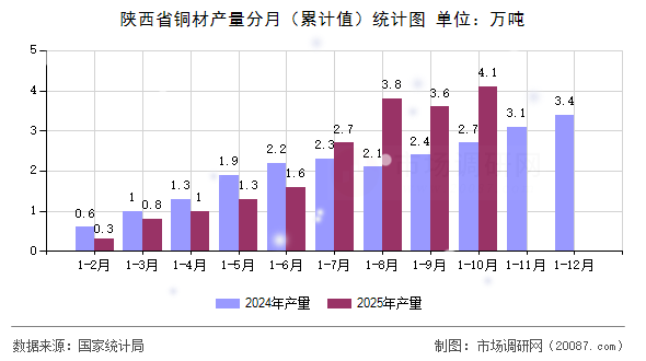 陕西省铜材产量分月（累计值）统计图
