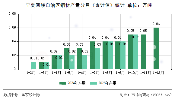 宁夏回族自治区铜材产量分月(累计值)统计 宁夏回族自治区铜材产量分月(累计值)统计