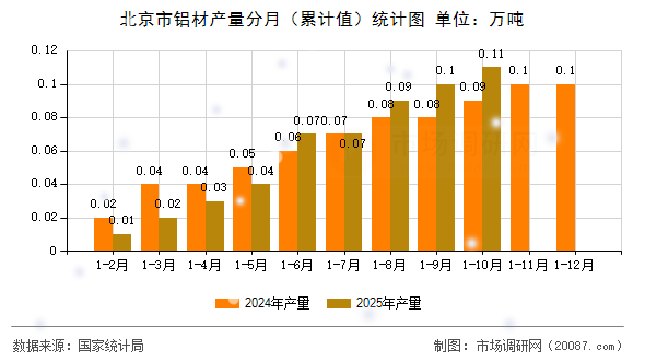 北京市铝材产量分月（累计值）统计图