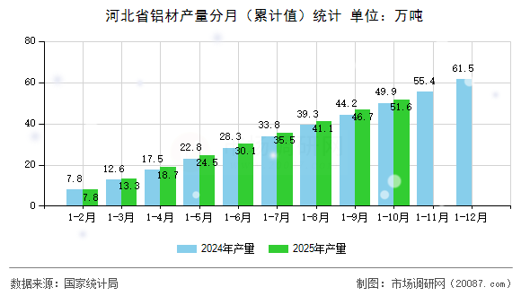 河北省铝材产量分月（累计值）统计