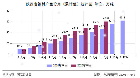 陕西省铝材产量分月（累计值）统计图