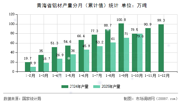 青海省铝材产量分月（累计值）统计