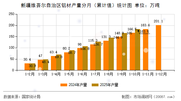 新疆维吾尔自治区铝材产量分月(累计值)统计图 新疆维吾尔自治区铝材产量分月(累计值)统计图