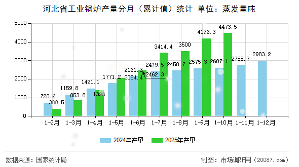 河北省工业锅炉产量分月（累计值）统计