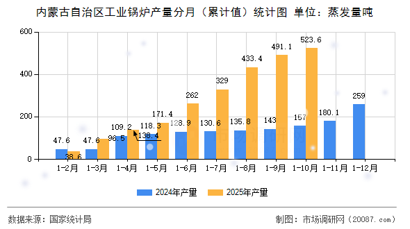 内蒙古自治区工业锅炉产量分月（累计值）统计图