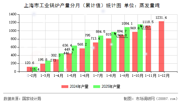 上海市工业锅炉产量分月(累计值)统计图 上海市工业锅炉产量分月(累计值)统计图