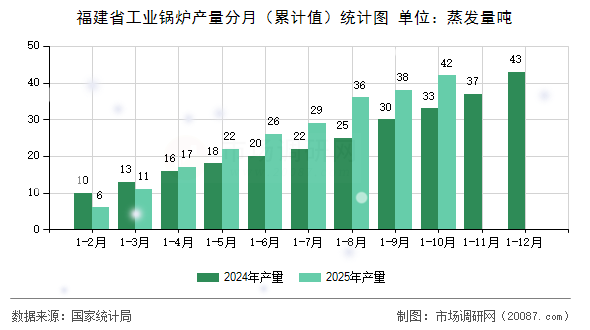 福建省工业锅炉产量分月（累计值）统计图