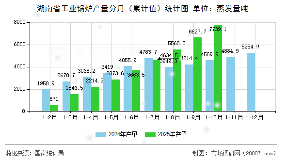 湖南省工业锅炉产量分月（累计值）统计图