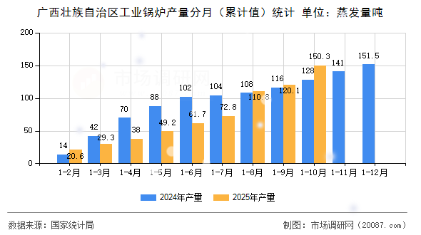 广西壮族自治区工业锅炉产量分月(累计值)统计 广西壮族自治区工业锅炉产量分月(累计值)统计