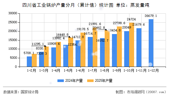 四川省工业锅炉产量分月（累计值）统计图